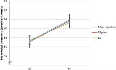 Training Early Literacy Related Skills: To Which Degree Does a Musical Training Contribute to Phonological Awareness Development?